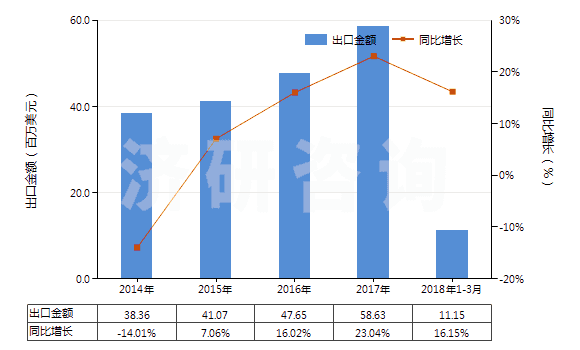 2014-2018年3月中國合成纖維長絲紗線（供零售用）(HS54060010)出口總額及增速統(tǒng)計